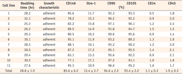 Table 3. Growth characteristics and immunophenotypic characterization of established cell lines  Cell line Doubling 