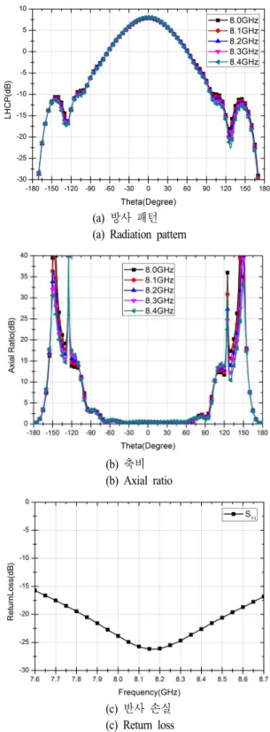 그림  2.  격벽 구조형 원형 편파기의 전기적 특성 Fig.  2.  Electrical  performance  of  septum  circular  polarizer.