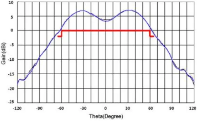 Fig.  4.  Combined  antenna  septum  circular  polarizer  with  se- se-cant  pattern  radiator.