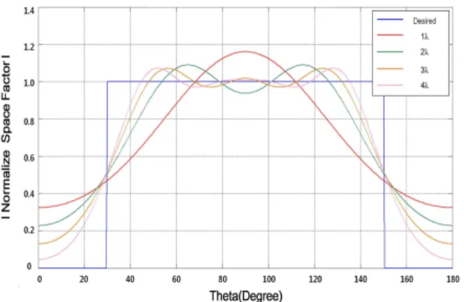 Fig.  5.  Space  factor  changes  according  to  variation  of  aper- aper-ture  length