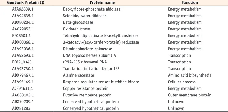 Table 1. E. faecalis protein antigens identified by CMAT