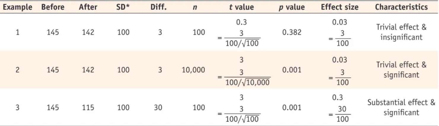 Table 1. Examples of results of significant testing using p value and comparative effect size