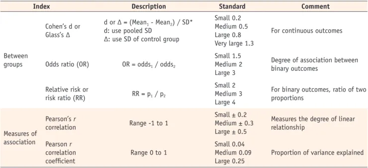 Table 2. Common effect size indices 2