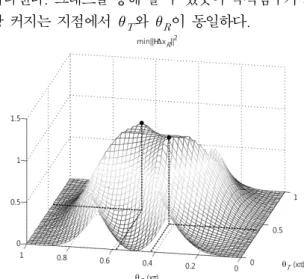 Fig. 2. min ∥ Hx H x ∥  surface  according  to      and      정확한   와   을 구하기 위해       로 설정