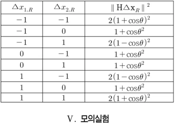 Table  1.  Calculation  of  ∥ H∆x  ∥    according  to  the  combinations  of  ∆x    when  4-QAM  is  used.