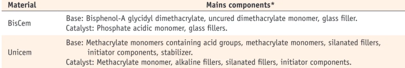 Table 1. Composition of the self-adhesive resin cements tested