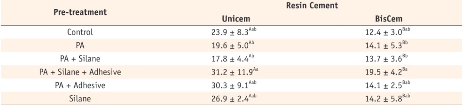 Table 2. Means (standard deviations) for microshear bond strength, MPa