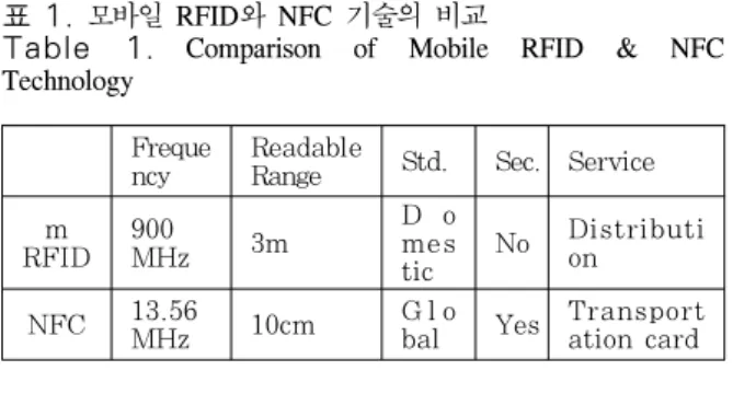 Table  1.  Comparison  of  Mobile  RFID  &amp;  NFC  Technology     이와 같이 모바일 RFID와 NFC기술에는 고유의 특 성에 따른 적합한 서비스 영역이 존재하지만 이동통 신단말기에  설치되어  통신망과  연동된다는  공통점으 로 인해 동일한 용도로 사용될 수도 있다