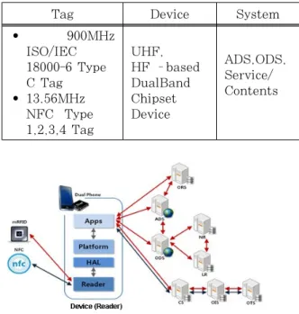 그림 5. 듀얼밴드 칩셋을 활용한 조합환경 구성 Fig.  5.  Composition  of  Combination  Environ  ment  using  Dual-Band  Chipset