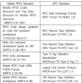 표 3. 모바일 RFID/NFC  연동 요구사항