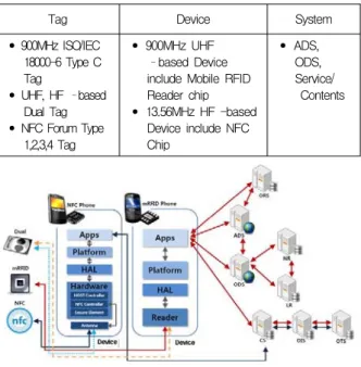 Table  5.  Characteristic  of  Mobile  RFID  &amp;  NFC's  Combination  Environment  using  Dual  Tag