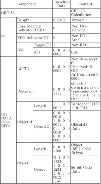 Table  7.  Encoding  Data  Structure  of  mCode's  Code  System 4.3.1. NDEF  인코딩 단계     두 번째 단계에서는 첫 번째 과정을 통해 계산한 인 코딩  데이터를  NFC  단말기가  인식할  수  있도록 NDEF  형식으로 변환한다