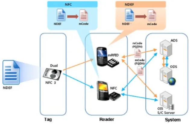 Fig.  9. Apply  of  Linkage  Technology  in  Co  mbination  Environment  using  Dual  Tag