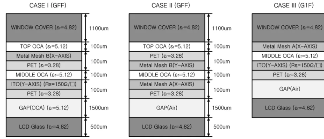 그림  1.  터치스크린 패널의 stack-up Fig.  1.  Stack-up  of  touch  screen  panel.