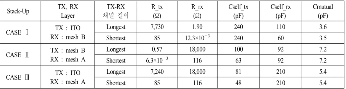 Table  3.  Touch  screen  panel  RC  modeling  parameters  according  to  stack-up  and  channel  length.