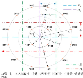 Fig.  1.  soft  demapping  with  simlified  HDT  lines  for  16-APSK 또  그림  2에는  32-APSK  성상도와  각     번째  비 트에  대한  HDT인    들이  나타나  있다