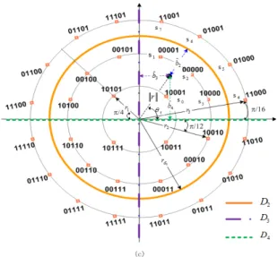 Fig.  2.  Soft  demapping  with  the  simple  HDT  lines  for  the  modified  32-APSK