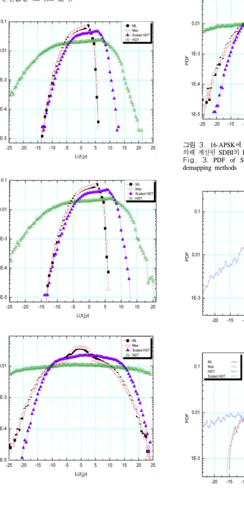 Fig.  3.  PDF  of  SDBI  for  16-APSK  with  various  soft  demapping  methods