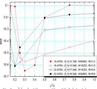 Fig.  6.  BER  performance  comparison  of  various  soft  demapping  schemes  for  16-APSK