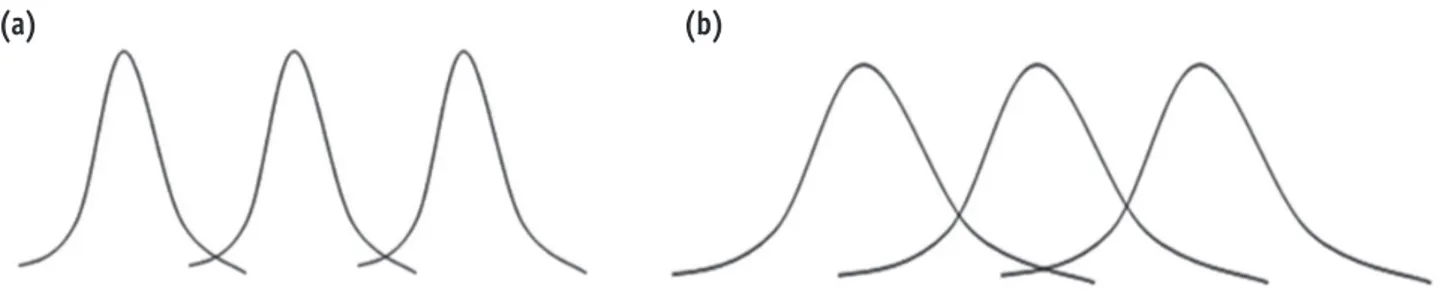 Figure 1. Distributions with the same between group variance. (a) smaller variance within groups; (b) larger variance  within groups.