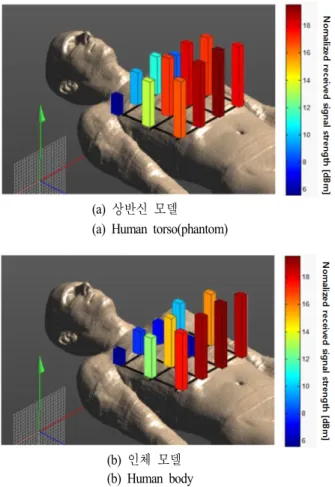 그림 6.  각 지점별 인체와 상반신 모델 수신 신호 세기 비교  Fig. 6.  Comparison  of  human  model  and  phantom  model 