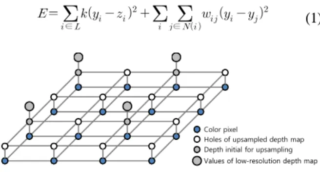 그림  1. MRF  모델을 이용한 깊이 업샘플링 구조 Fig. 1.  Depth  upsampling  using  MRF  model   
