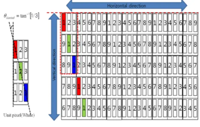 Fig. 1. The  scheme  of  the  construction  of  slanted  unit  pixel  and  the  mapped  view  image
