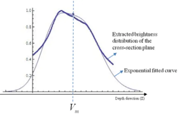 Fig.  6.  Graphs  show  the  brightness  distribution  of  the  formed  viewing  zone  at        and  the  fitted  graph  of  it.