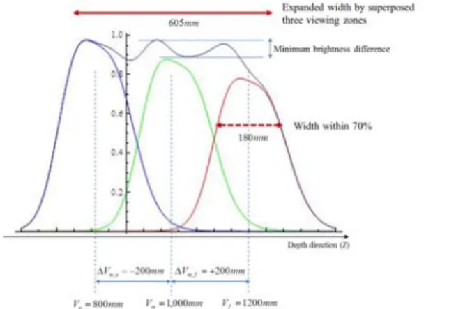 Fig.  7.  The  simulation  result  for  the  constraint  to  have  a  maximum  width  in  the  superposed  viewing  zone.