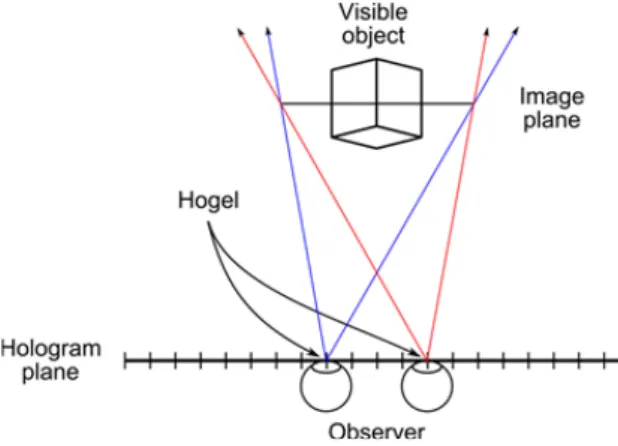Fig.  3.  An  observer  position,  when  perspective  images  are  recorded  on  holographic  emulsion.