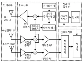 Fig.  2.  Block  diagram  of  RWR  system.