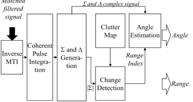 Fig.  4.  Block  diagram  of  clutter  map  based  change  detec- detec-tion.