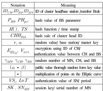 Table 2.  Parameter  of  using  Authentication