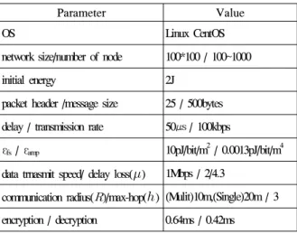 Fig. 3.  The  communication  time(encryption)