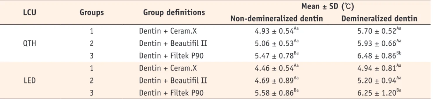 Table 3 presents the mean values of temperature  variations during the light-curing of the three resin-based  restorative materials