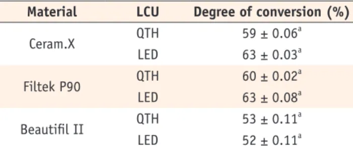 Table 4 lists the DC of resin composites light-cured using  two LCUs. The curing conditions were identical to those  during the temperature rise measurements