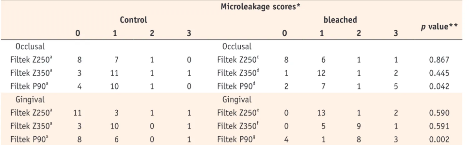 Table 2. Number of the samples showing each microleakage score at both occlusal enamel and gingival dentin margins in the  control and bleached groups 