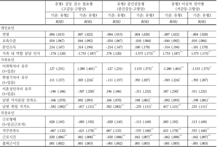 표 6.  유형별 행복감,  우울감