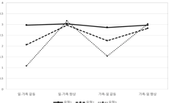그림 1.  유형별 하위요인 점수 유형3은 응답자의 16.5%가 차지하는 유형으로,  이들은  가장 낮은 수준의 일-가족 갈등(M=1.08)과 가족-일 갈등 (M=1.54)을 경험하고 있었다