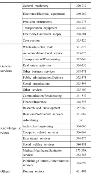 Fig.  1.  Changes  in  the  total  output  by  industry  (trillion  won)