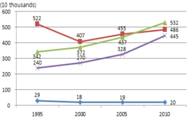 그림 2.  지식서비스산업의 업종별 산출 비중 및 증가율 Fig.  2.  Ratio  and  growth  of  output  in  the  knowledge  service  industry Ⅳ