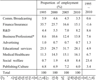 Table  4.  Changes  in  the  structure  of  employment  by  sector  in  the  knowledge  service  industry