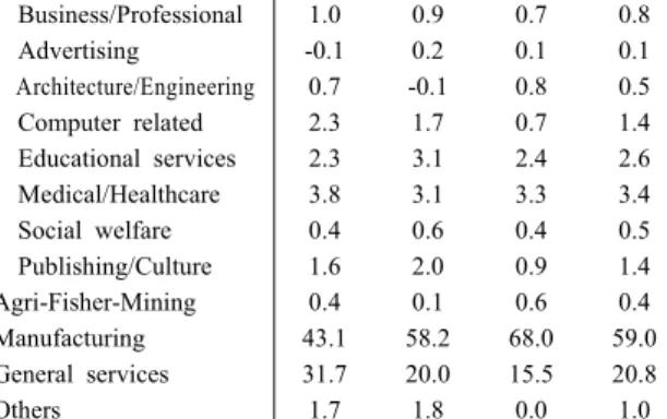 Table 6.  Contribution  to  employment  by  industry  (%)