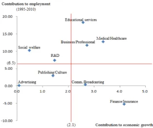 그림 5.  지식서비스산업의 성장기여도 및 고용기여도 Fig.  5.  Contribution  to  economic  growth  and  employment  in  the  knowledge  service  industry