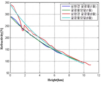 Fig. 2.  Measured  and  modeled  refractivity  profile(winter,  su- su-mmer). 의 거리이다.  입력 데이터는 고도별 굴절율과 레이더 고도,  표적의 거리, 고도이며, 세부 설정은 표 1과 같다