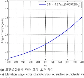 그림  5.  표면굴절율에 따른 고각/고도 오차(표적 거리 300  km,  고도 10  km,  속초 지역)