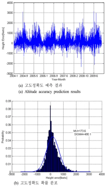 Fig. 6.  Correlation  between  surface  refractivity  and  altitude  error.