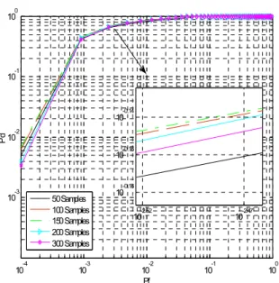 Fig.  3.  ROC  curves  for  the  likelihood  ratio  based  spectrum  sensing  and  the  conventional  energy  detector  for  number  of  samples  100  when  the  primary  user  at  SNR=10dB.