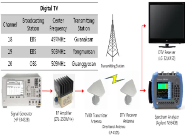 Fig. 4.  DTV/TVBD  channel  compatibility  analysis  and  interference-probability  analysis  scenario  in  building
