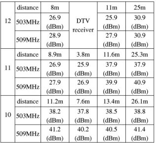 Table  4.  The  maximum  TVBD  transmit  power  without  DTV  failure     그  결과  유리창에  의한  손실로  인해  12층  8m  지 점에서  측정된  송신전력이  11m에서의  송신전력보다  1dB  높은  것을  확인하였다